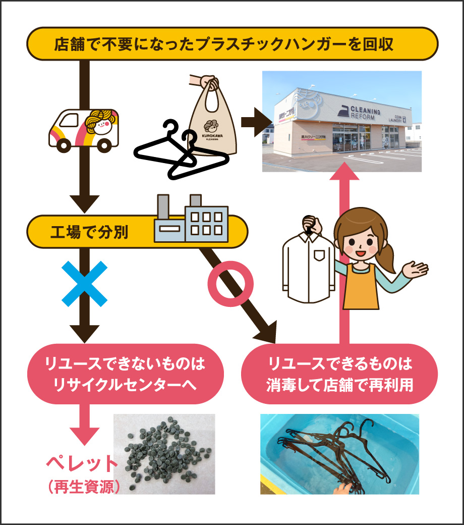 プラスチックハンガーの3Rに向けた取り組み