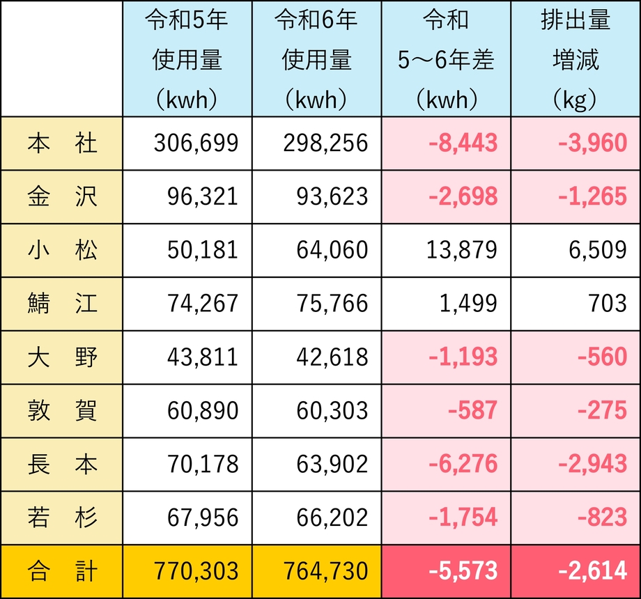 電力使用量の開示と削減目標の設定
